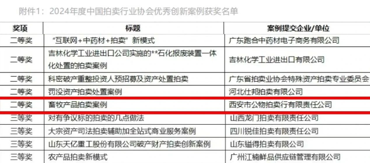 奮楫爭先 載譽(yù)前行 || 西安市公物拍賣行有限責(zé)任公司獲評2024年度中國拍賣行業(yè)協(xié)會優(yōu)秀創(chuàng)新案例二等獎！